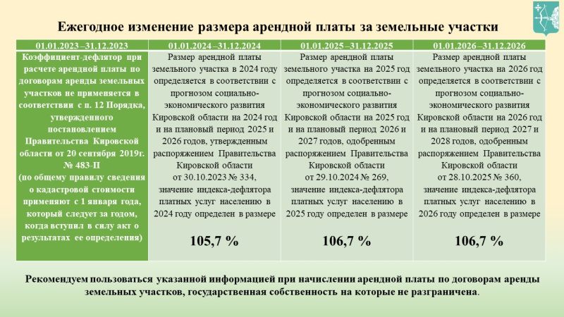Ежегодное изменение размера арендной платы за земельные участки